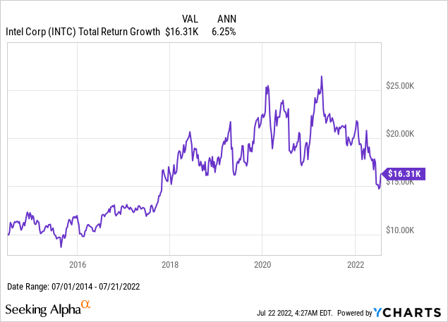 INTC total return