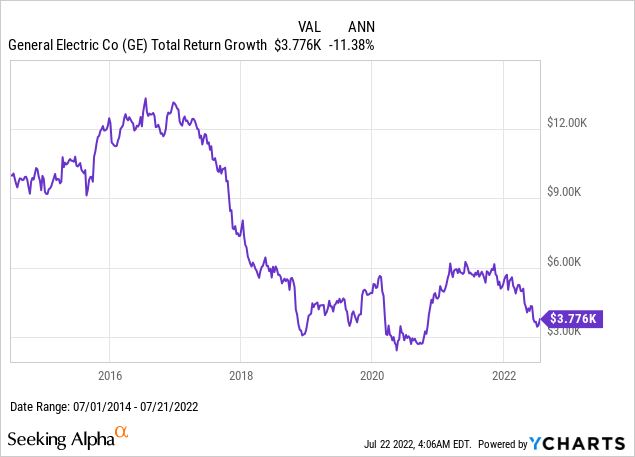 GE total return