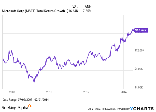 Microsoft total return growth