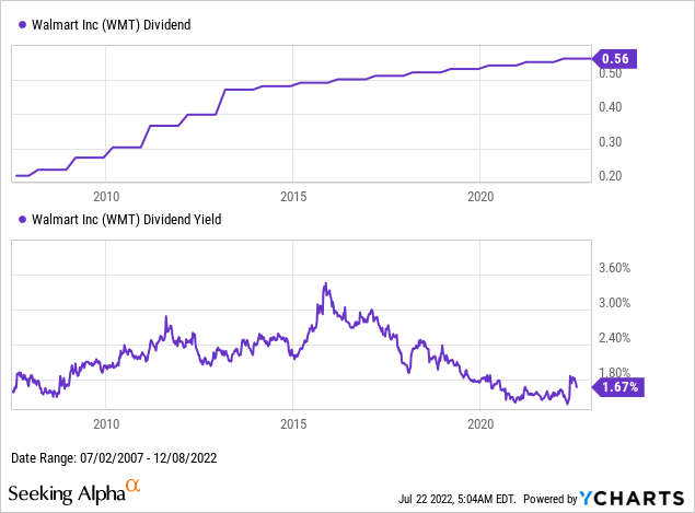 Walmart dividend yield