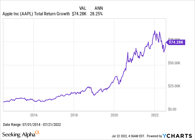 Apple total return