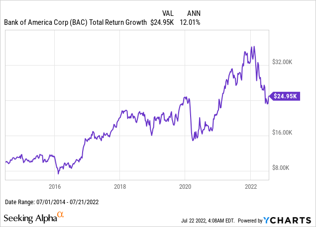Bank of America total return growth