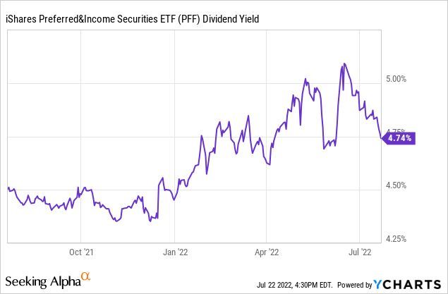 PFF ETF dividend