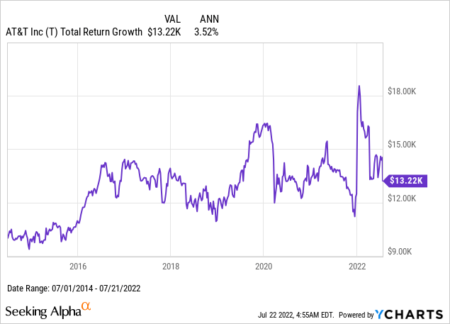 AT&T total return