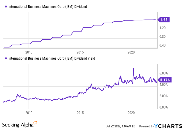 IBM dividend