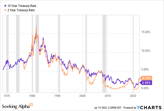 10-Year and 2-year Treasury Rate