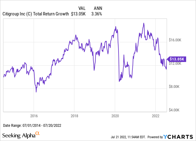 Citigroup total return growth