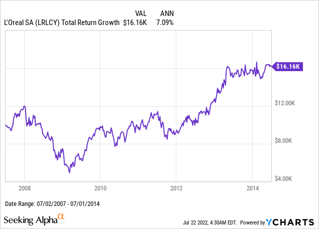 L'Oreal total return