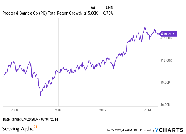 P&G total return