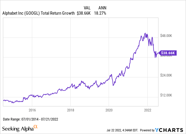 Alphabet total return growth