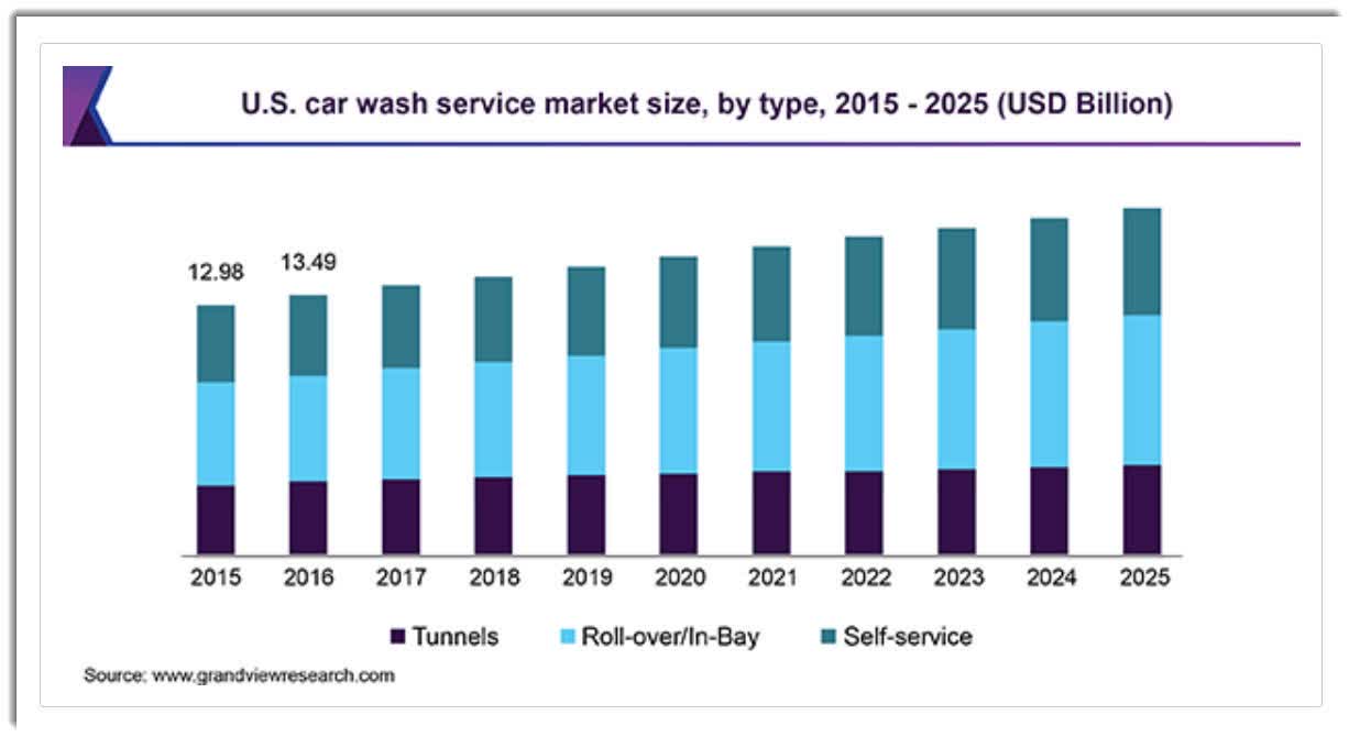 U.S. Car Wash Market