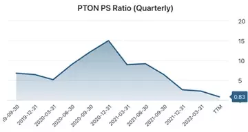 Chart: Peloton (<a href='https://seekingalpha.com/symbol/PTON' title='Peloton Interactive, Inc.'>PTON</a>) PS Ratio