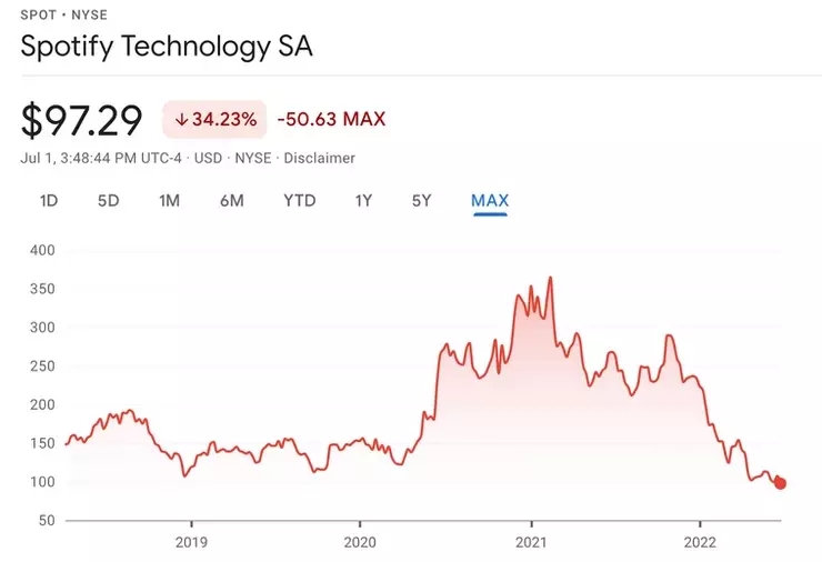 chart: Spotify stock price