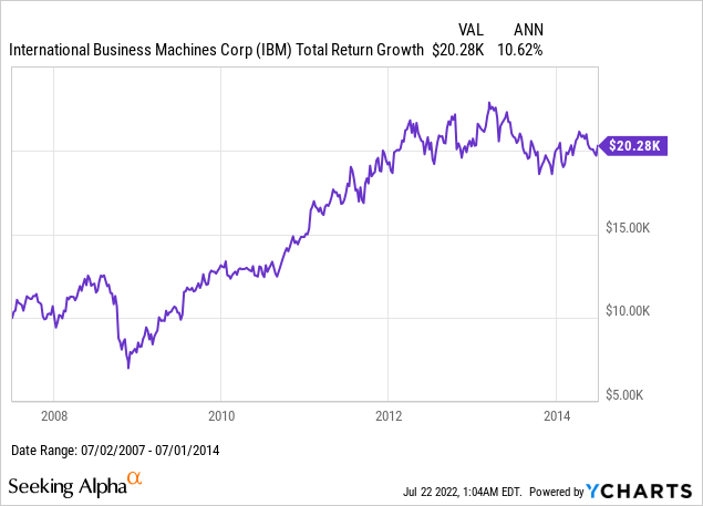 IBM total return