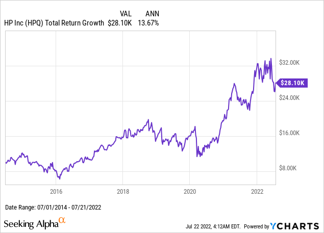 Hewlett-Packard total return growth