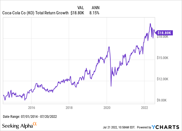 Coca-Cola return growth