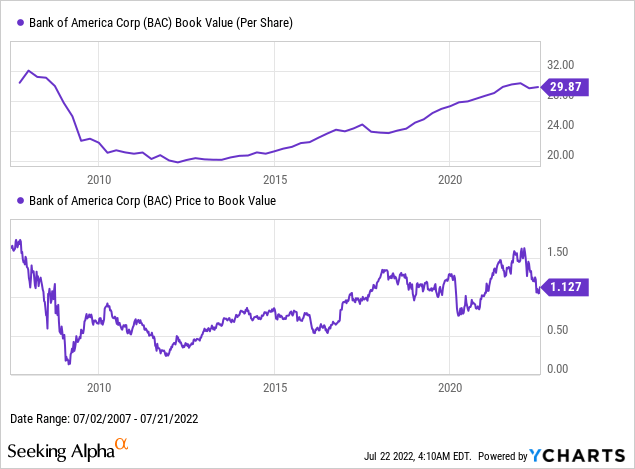 Bank of America Book Value and price to book value