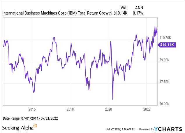 IBM return growth