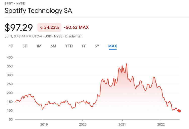 chart: Spotify stock price