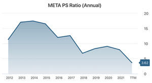 chart: META PS ratio