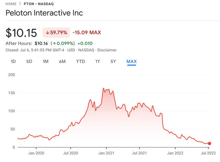 Chart: Peloton (<a href='https://seekingalpha.com/symbol/PTON' title='Peloton Interactive, Inc.'>PTON</a>) stock price