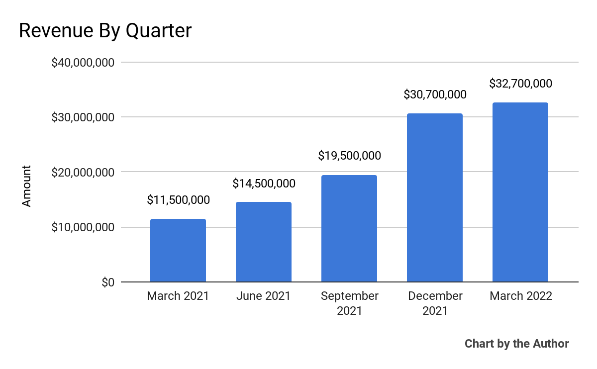 5 Quarter Total Revenue