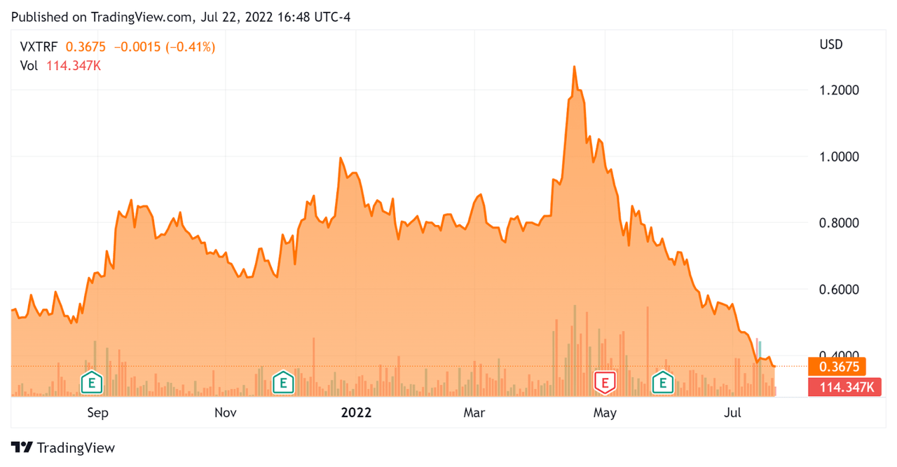 52 Week Stock Price