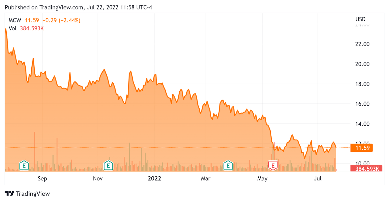 52 Week Stock Price