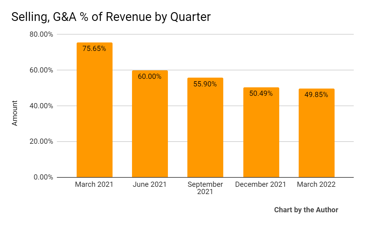 Sales over 5 quarters, G&A % of turnover
