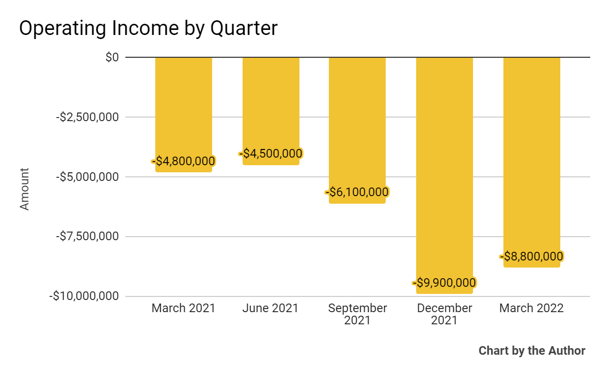 5 Quarter Operating Income