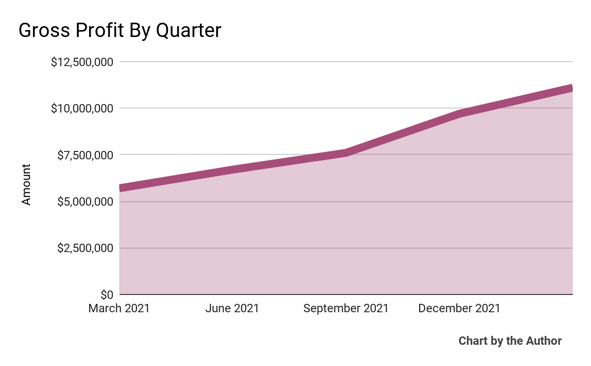 5 Quarter Gross Profit