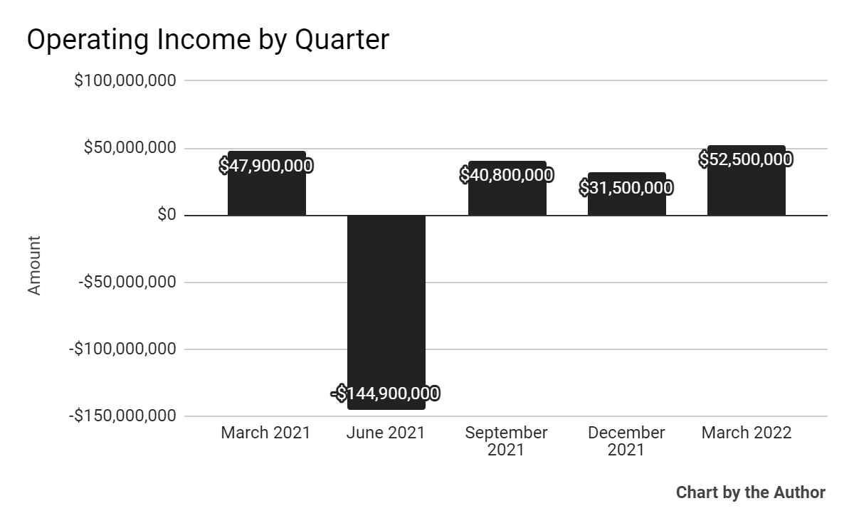 5 Quarter Operating Income