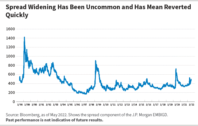 Spread Widening Has Been Uncommon and Has Mean Reverted Quickly