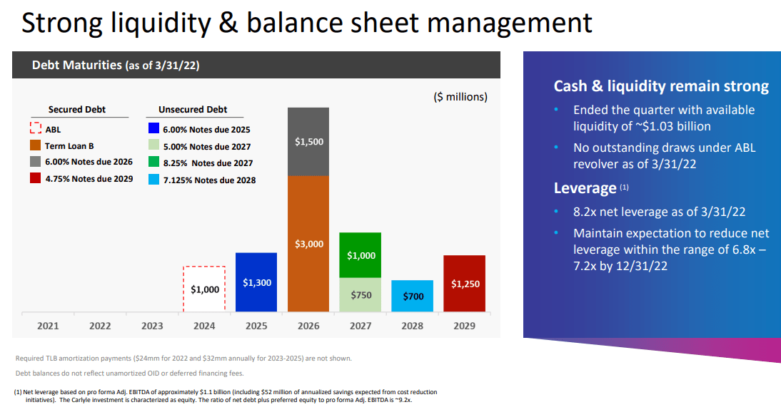 A summary of balance sheet management, leverage, and debt maturities.