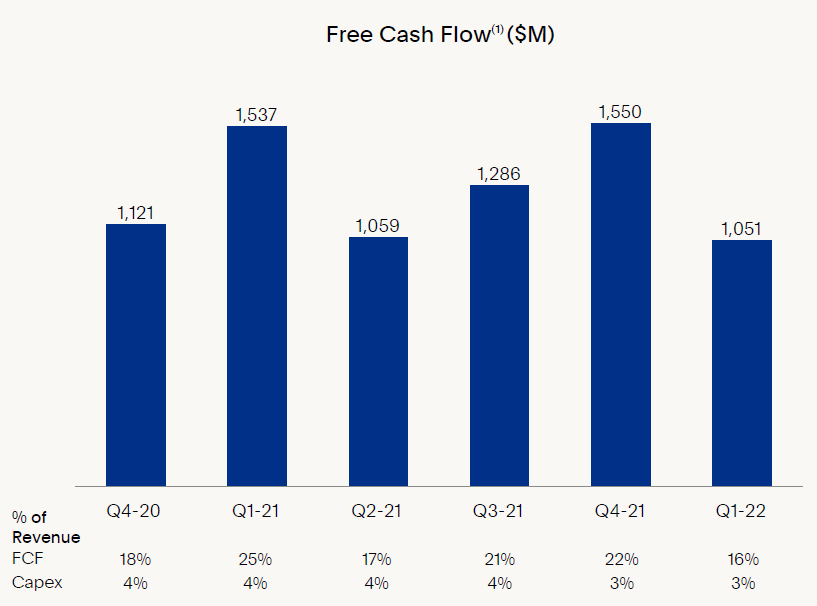 Free Cash flow