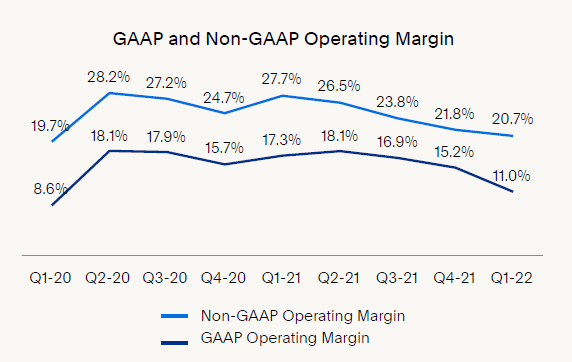 Operating Margin performance