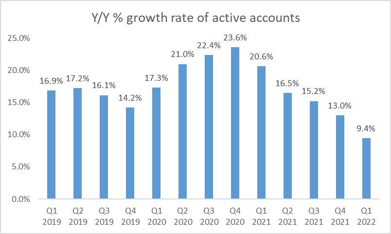 Active user growth chart
