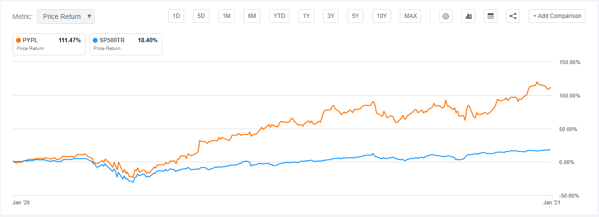 performance 2020 vs. sp500