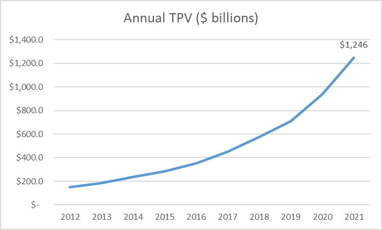 TPV over time