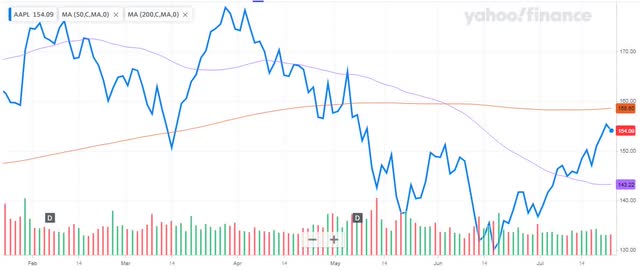 AAPL stock last 6-Month Chart