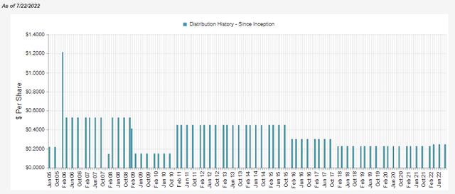 NFJ Distribution History