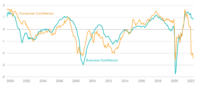 EU Confidence Index's