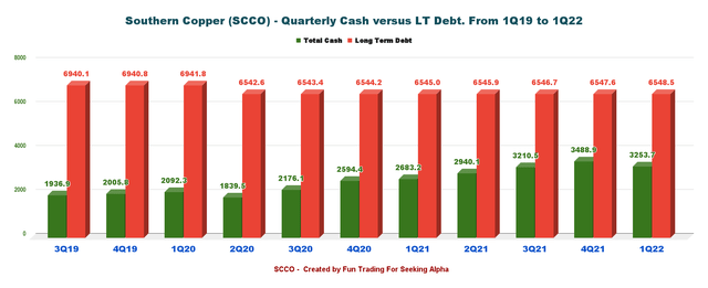 Southern Copper cash vs. debt