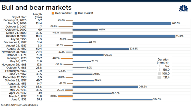 S&P Dow Jones Bull and Bear Markets