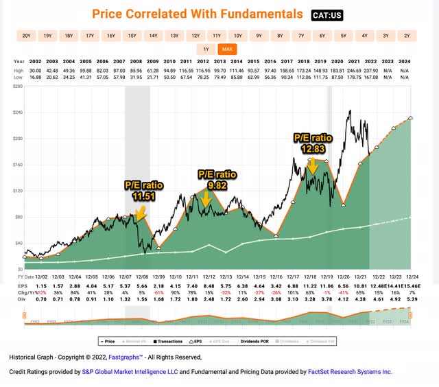 Caterpillar Historical P/E ratios