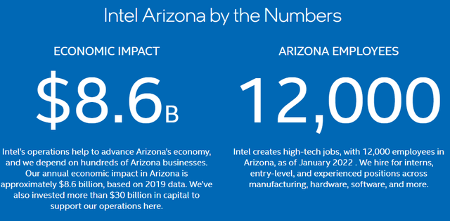 Intel Arizona economic impact