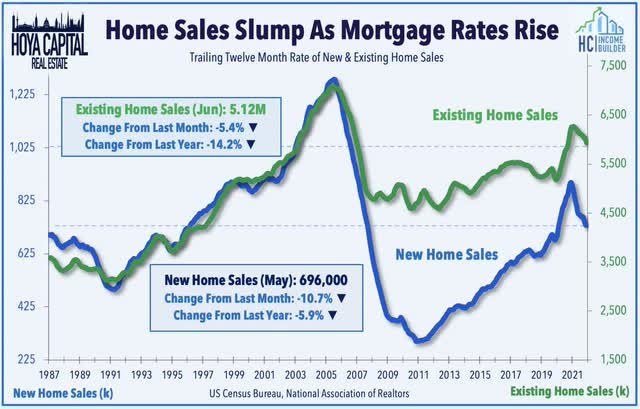 new home sales 2022