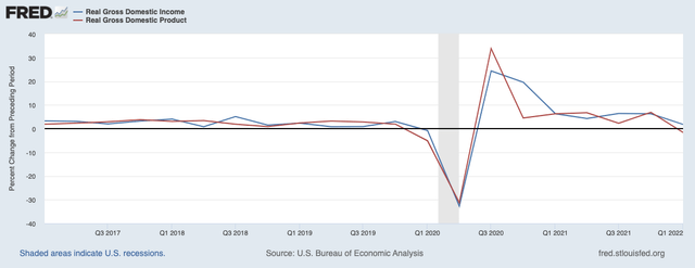 Real gross domestic income and real GDP
