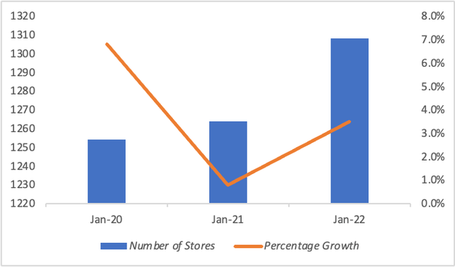 Ulta Beauty store growth