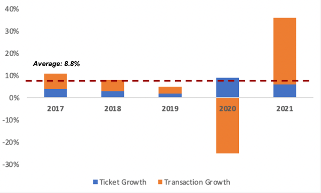 Ulta Beauty Same-Store-Sales growth